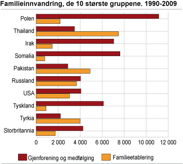 Familieinnvandring, de 10 største gruppene. 1990-2009 