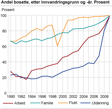 Andel bosatte, etter innvandringsgrunn og -år