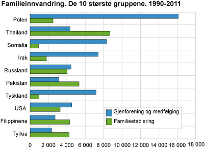 Familieinnvandring. De 10 største gruppene. 1990-2011 