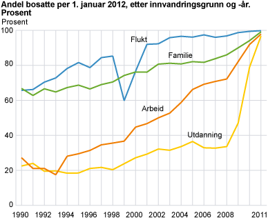 Andel bosatte per 1. januar 2012, etter innvandringsgrunn og -år. Prosent