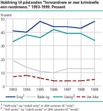  Holdning til påstanden 'Innvandrere er mer kriminelle enn nordmenn'. 1993-1999. Prosent
