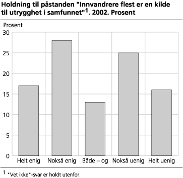 Holdning til påstanden 'Innvandrere flest er en kilde til utrygghet i samfunnet'. 2002. Prosent