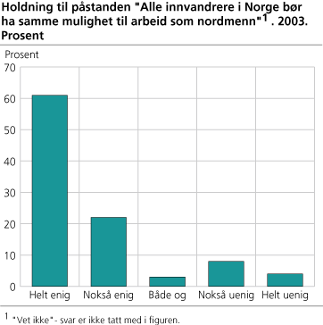 Holdninger til påstanden Alle innvandrere i Norge bør ha samme mulighet til arbeid som nordmenn. 2003. Prosent