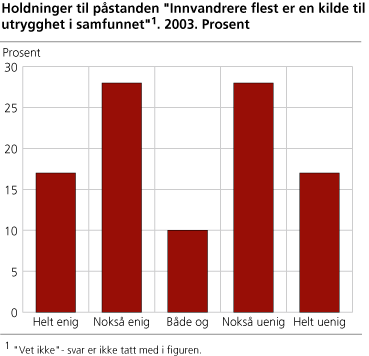 Holdninger til påstanden Innvandrere flest er en kilde til utrygghet i samfunnet. 2003. Prosent 