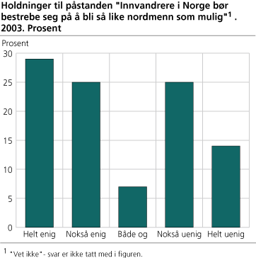 Holdninger til påstanden Innvandrere i Norge bør bestrebe seg på å bli så like nordmenn som mulig. 2003. Prosent 