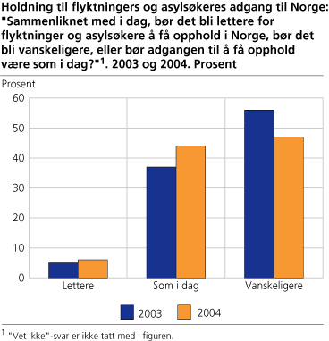 Holdninger til flyktningers og asylsøkeres adgang til Norge: 'Sammenliknet med i dag, bør det bli lettere for flyktninger og asylsøkere å få opphold i Norge, bør det bli vanskeligere, eller bør adgangen til å få opphold være som i dag?' 2003 og 2004. Prosent