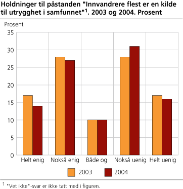 Holdninger til påstanden 'Innvandrere flest er en kilde til utrygghet i samfunnet'. 2003 og 2004. Prosent