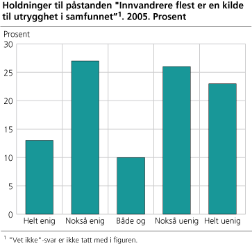 Holdninger til påstanden 'Innvandrere flest er en kilde til utrygghet i samfunnet'. 2005. Prosent