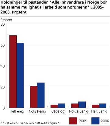 Holdninger til påstanden ”Alle innvandrere i Norge bør ha samme mulighet til arbeid som nordmenn”. 2005 og 2006. Prosent