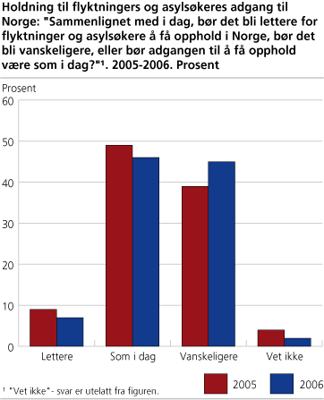 Holdning til flyktningers og asylsøkeres adgang til Norge: 'Sammenliknet med i dag, bør det bli lettere for flyktninger og asylsøkere å få opphold i Norge, bør det bli vanskeligere, eller bør adgangen til å få opphold være som i dag?'. 2005 og 2006. Prosent