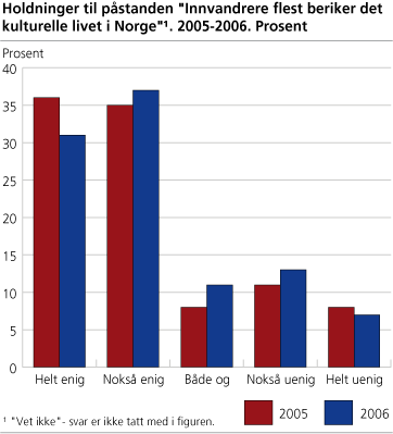Holdninger til påstanden 'Innvandrere flest beriker det kulturelle livet i Norge'. 2005 og 2006. Prosent