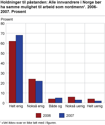 Holdninger til påstanden: Alle innvandrere i Norge bør ha samme mulighet til arbeid som nordmenn. 2006-2007. Prosent