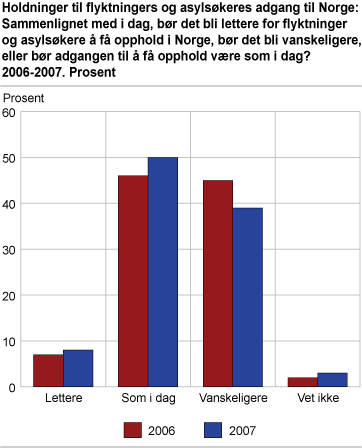 Holdninger til flyktningers og asylsøkeres adgang til Norge: Sammenlignet med i dag, bør det bli lettere for flyktninger og asylsøkere å få opphold i Norge, bør det bli vanskeligere, eller bør adgangen til å få opphold være som i dag? 2006-2007. Prosent