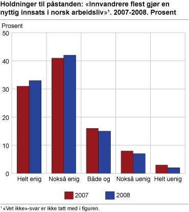 Holdninger til påstanden: 'Innvandrere flest gjør en nyttig innsats i norsk arbeidsliv'. 2007-2008. Prosent