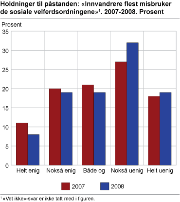 Holdninger til påstanden: 'Innvandrere flest misbruker de sosiale velferdsordningene'. 2007-2008. Prosent