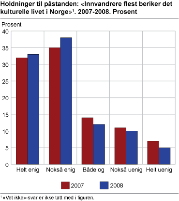 Holdninger til påstanden: 'Innvandrere flest beriker det kulturelle livet i Norge'. 2007-2008. Prosent