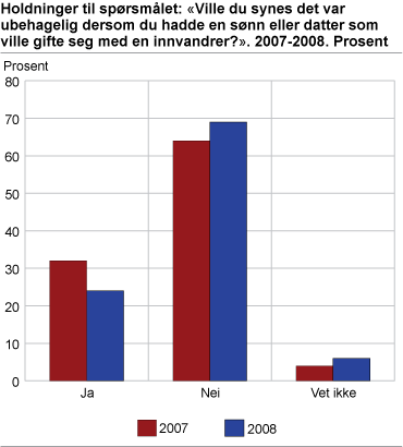 Holdninger til spørsmålet: 'Ville du synes det var ubehagelig dersom du hadde en sønn eller datter som ville gifte seg med en innvandrer?'. 2007-2008. Prosent