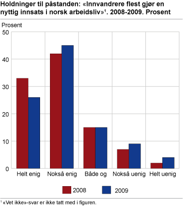 Holdninger til påstanden: ”Innvandrere flest gjør en nyttig innsats i norsk arbeidsliv”. 2008-2009. Prosent