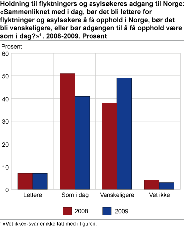 Holdning til flyktningers og asylsøkeres adgang til Norge: ”Sammenliknet med i dag, bør det bli lettere for flyktninger og asylsøkere å få opphold i Norge, bør det bli vanskeligere, eller bør adgangen til å få opphold være som i dag?”. 2008-2009. Prosent
