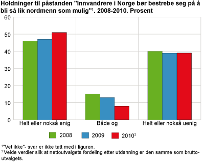 Holdninger til påstanden Innvandrere i Norge bør bestrebe seg på å bli så lik nordmenn som mulig. 2008-2010. Prosent