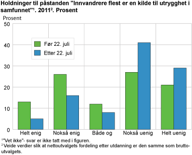 Holdninger til påstanden 'Innvandrere flest er en kilde til utrygghet i samfunnet'. 2011. Prosent