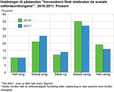 Holdninger til påstanden 'Innvandrere flest misbruker de sosiale velferdsordningene'. 2010-2011. Prosent