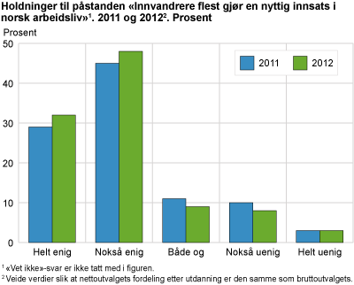 Holdninger til påstanden 'Innvandrere flest gjør en nyttig innsats i norsk arbeidsliv'. 2011 og 2012. Prosent