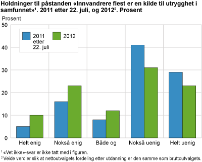 Holdninger til påstanden 'Innvandrere flest er en kilde til utrygghet i samfunnet'. 2011, etter 22. juli. 2012. Prosent