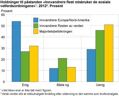 Holdninger til påstanden 'Innvandrere flest misbruker de sosiale velferdsordningene'. 2012. Prosent