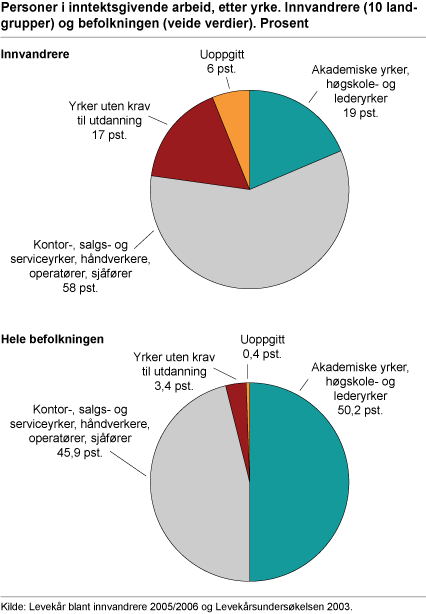 Personer i inntektsgivende arbeid, etter yrke. Innvandrere (10 landgrupper) og befolkningen (veide verdier). Prosent