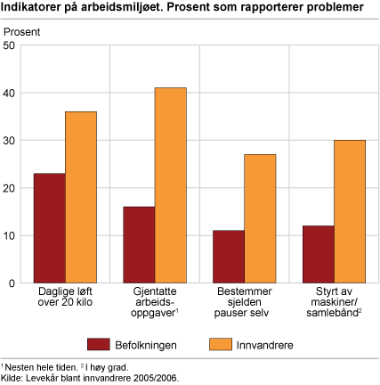 Indikatorer på arbeidsmiljøet. Prosent som rapporterer problemer