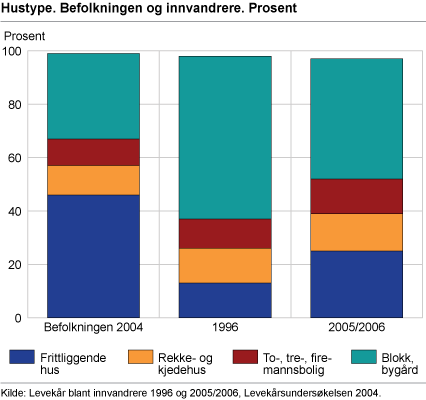 Hustype. Befolkningen og innvandrere. Prosent