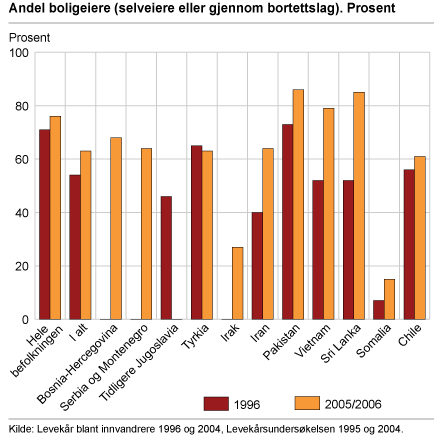 Andel boligeiere (selveiere eller gjennom borettslag). Prosent