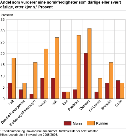 Andelen som vurderer sine norskferdigheter som dårlige eller svært dårlige, etter kjønn. Prosent