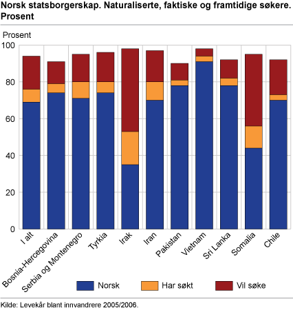 Norsk statsborgerskap. Naturaliserte, faktiske og framtidige søkere. Prosent