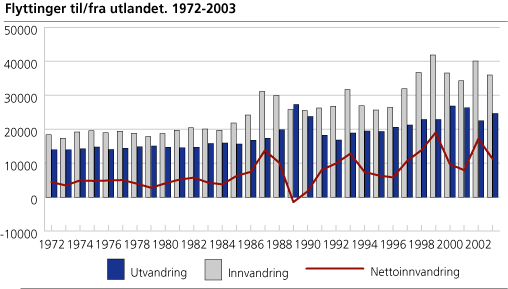 Flyttinger til/fra utlandet. 1972-2003