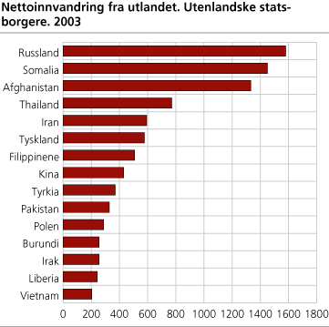 Nettoinnvandring fra utlandet. Utenlandske statsborgere. 2003