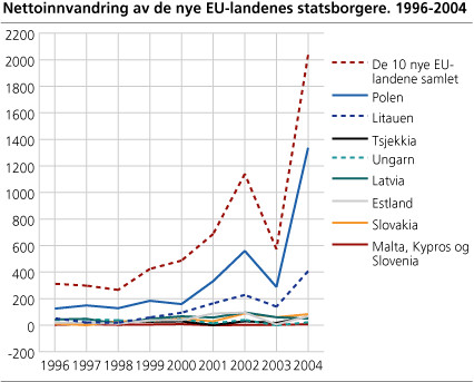 Nettoinnvandring av de nye EU-landenes statsborgere. 1996-2004   