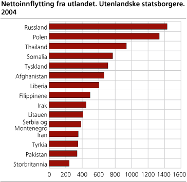 Nettoinnflytting fra utlandet. Utenlandske statsborgere. 2004