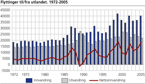 Flyttinger til og fra utlandet. 1972-2005