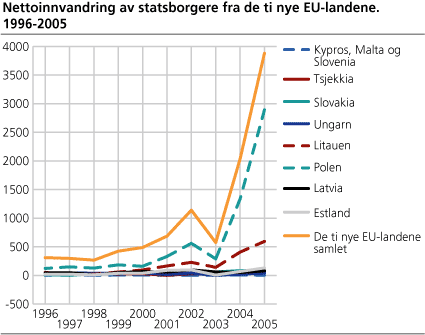Nettoinnvandring av statsborgere fra de ti nye EU-landene. 1996-2005