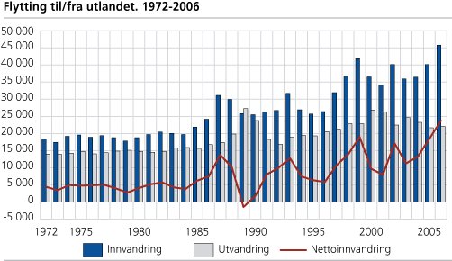 Flyttinger til og fra utlandet. 1972-2006