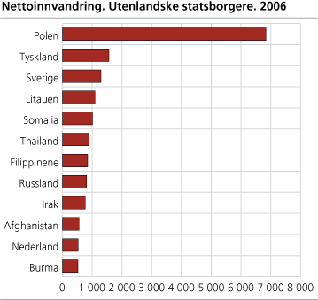 Nettoinnvandring av de tolv største gruppene av utenlandske statsborgere. 2006