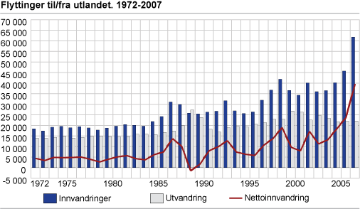 Flyttinger til/fra utlandet. 1972-2007