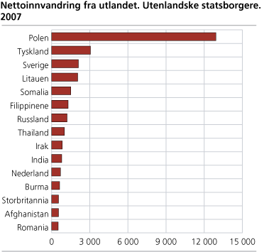 Nettoinnvandring fra utlandet. Utenlandske statsborgere. 2007