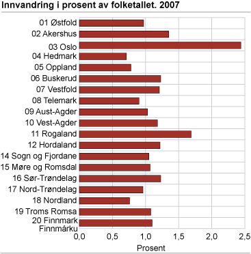 Innvandring i prosent av folketallet. 2007