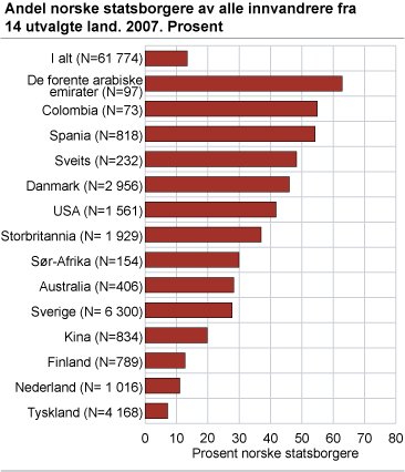 Andel norske statsborgere av alle innvandrere fra 14 utvalgte land. 2007. Prosent