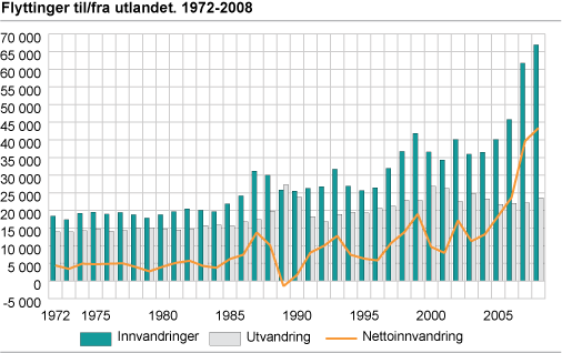 Flyttinger til/fra utlandet. 1972-2008
