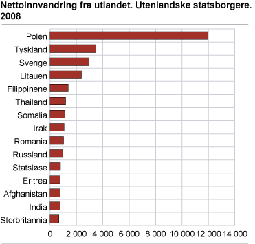 Nettoinnvandring fra utlandet. Utenlandske statsborgere. 2008