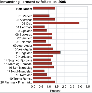 Innvandring i prosent av folketallet. 2008